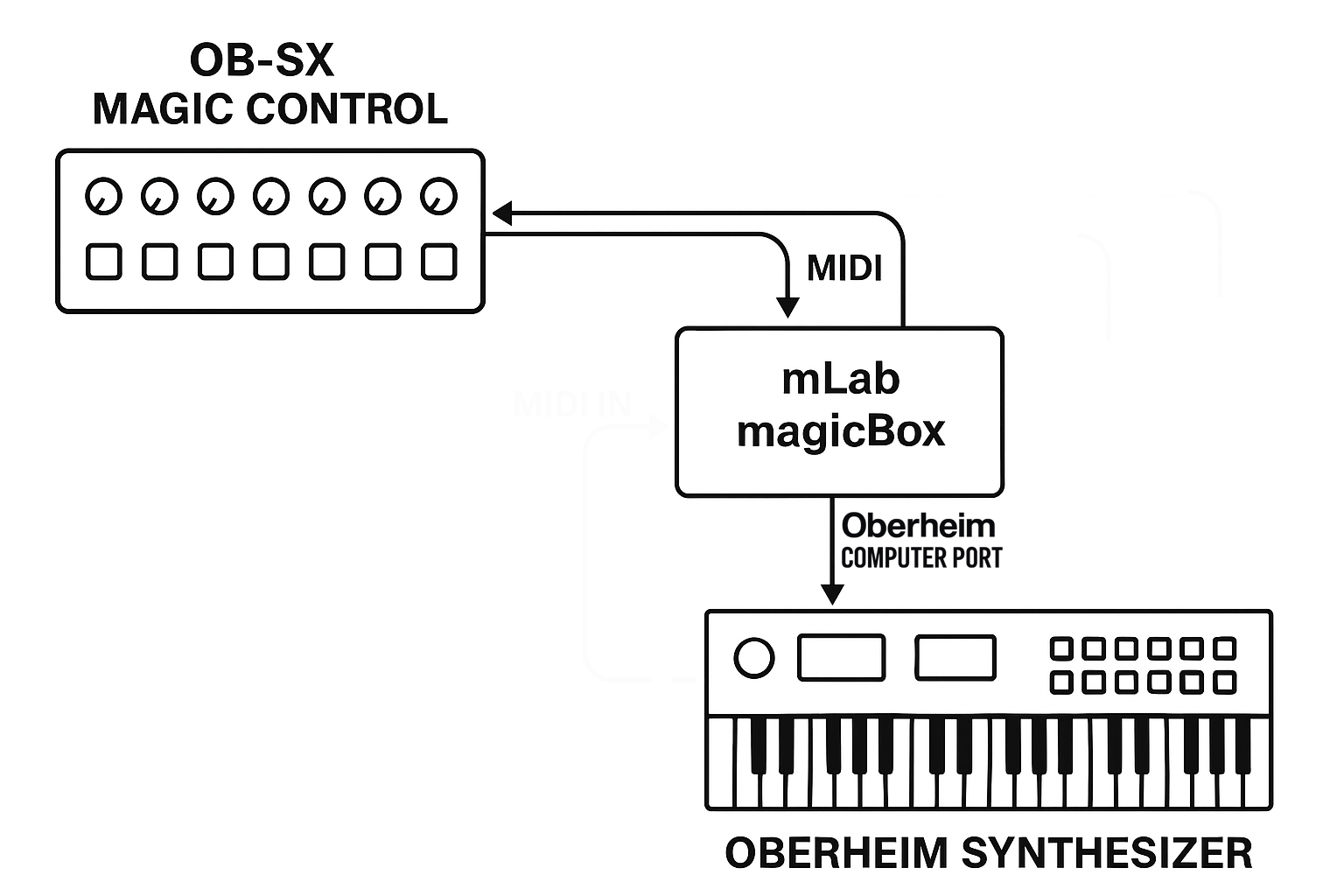 Oberheim Magic Control
